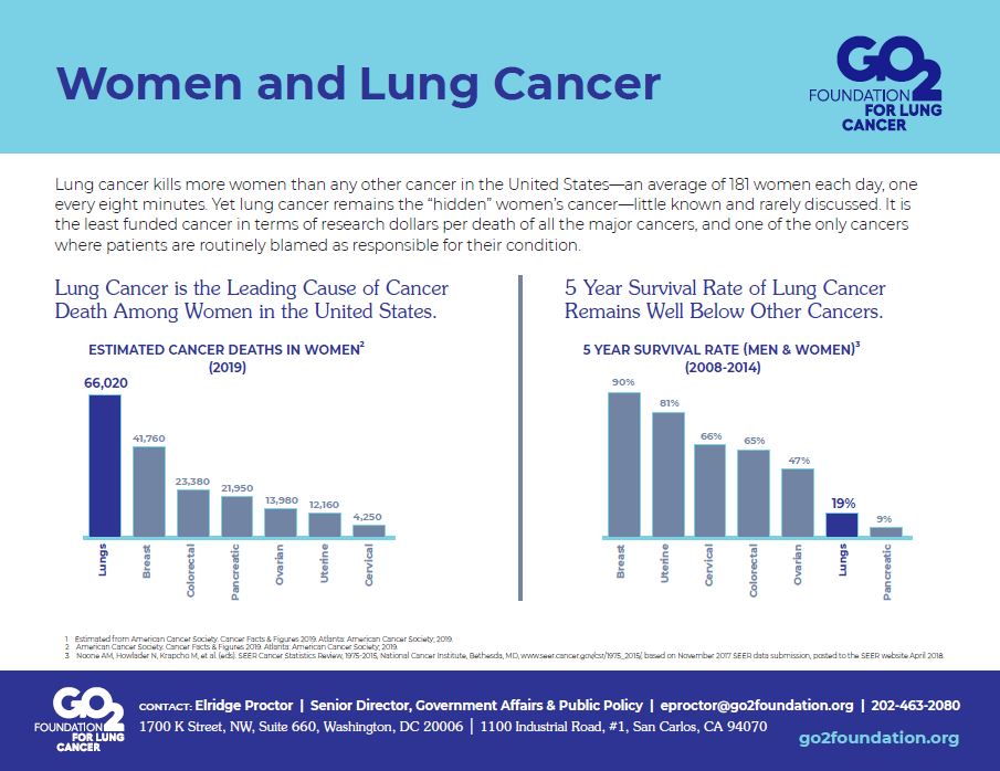 Stages Of Lung Cancer Chart